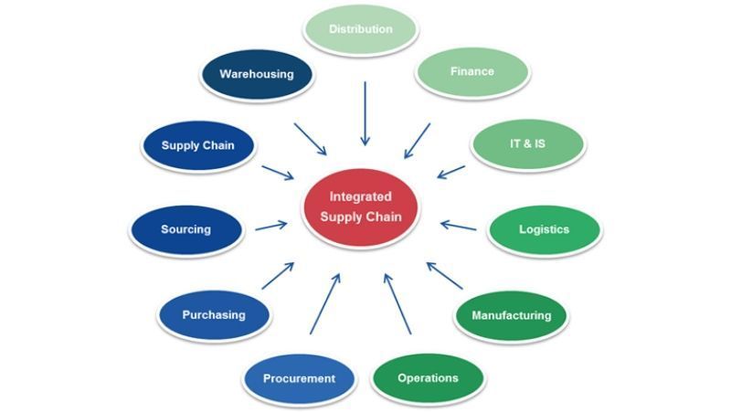 ERP for supply chain management